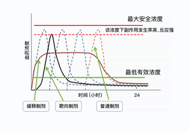 緩控釋制劑技術(shù)平臺(tái)